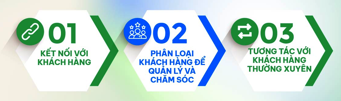 Sử dụng các nền tảng Marketing để tạo ra chân dung khách hàng phù hợp cho từng đối tác sử dụng dịch vụ của HPRO24H